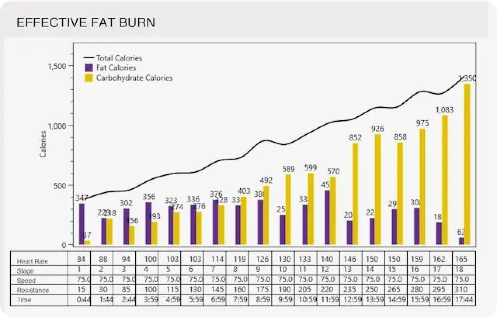 A graph from a VO2 Max test showing how much fat and how much carbohydrate you burn at different heart rates.