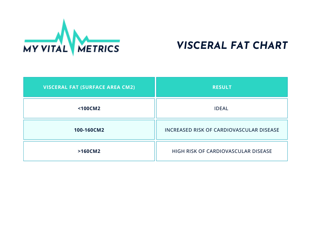 The chart shows the visceral fat ranges described as "ideal", "increased risk of cardiovascular disease", and "high risk of cardiovascular disease".