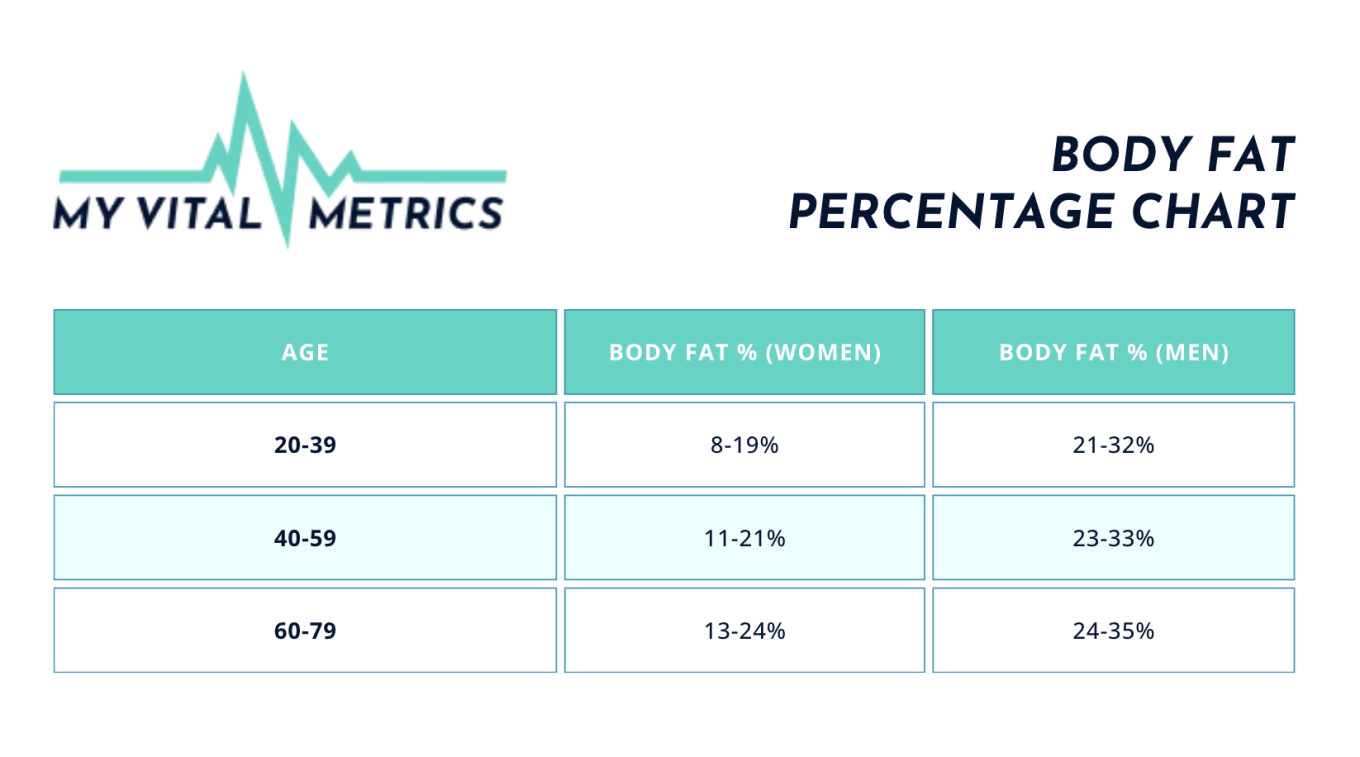 Chart showing ideal body fat percentage ranges by age and sex. 