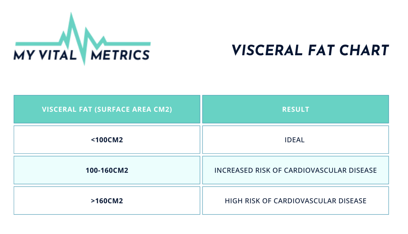 The chart shows the visceral fat ranges that are considered to be "ideal", "at increased risk of cardiovascular disease", and "at high risk of cardiovascular disease", respectively. 