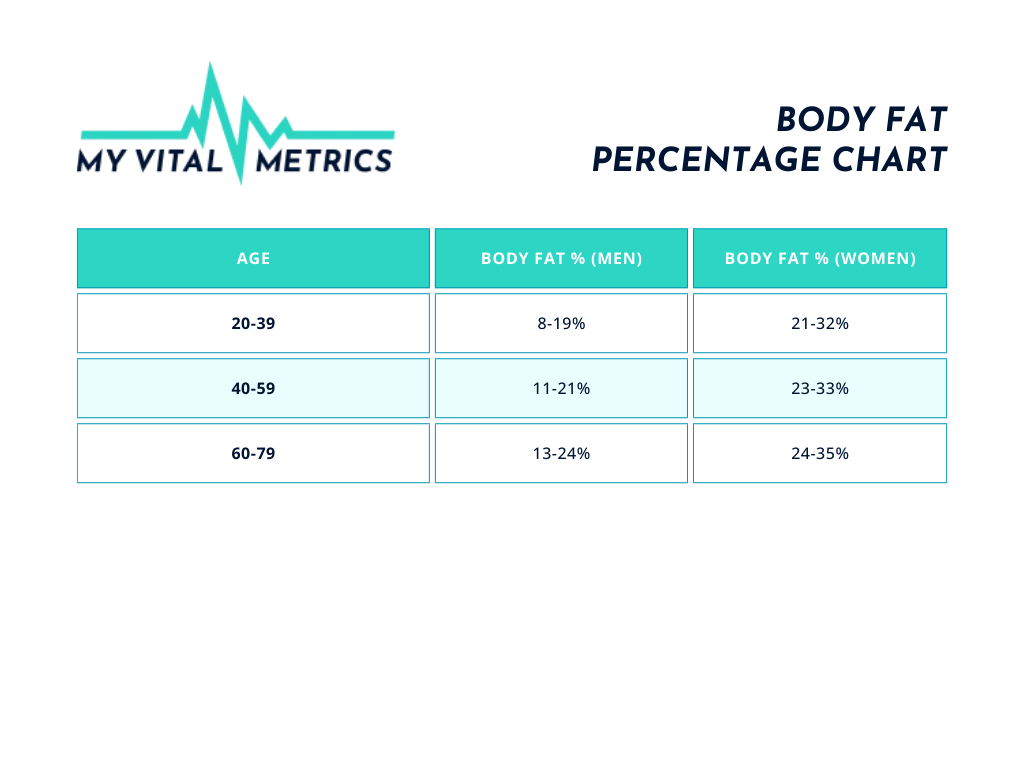 My Vital Metrics body fat percentage chart for men and women. 