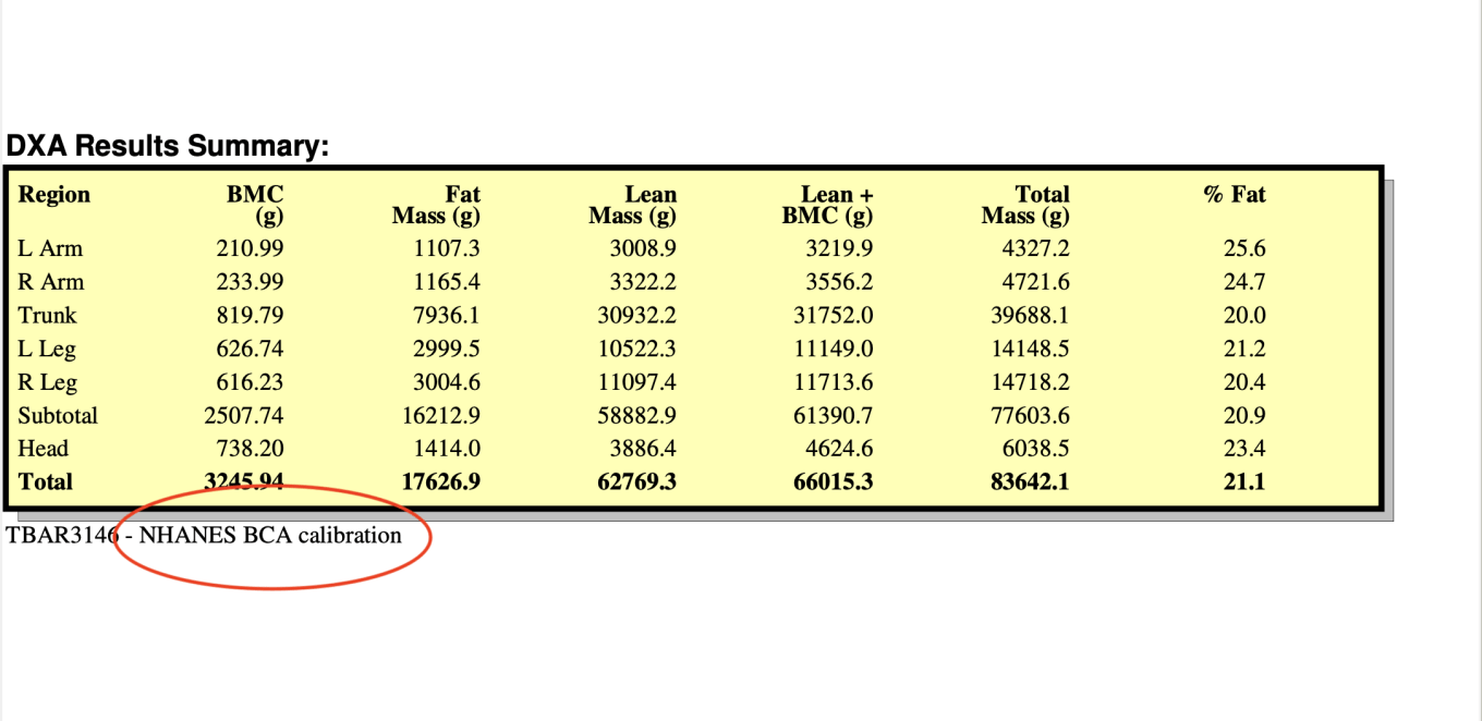 The chart shows example DEXA body composition results taken from a DEXA machine using the NHANES calibration. There is a red circle around the "NHANES BCA" tag that indicates the calibration type.