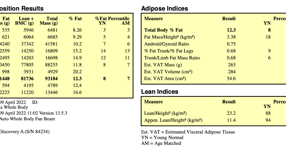 Are your DEXA body fat results right? Three charts show elements of a sample DEXA scan report for body composition: body composition results, adipose indices, and lean indices.