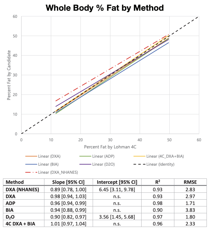 Linear graph of body fat percentage for several body composition measurement methods. The graph is taken from "The Body Composition Gold Standard:<br />
Hologic’s approach to calibration for body<br />
composition measurements using DXA".