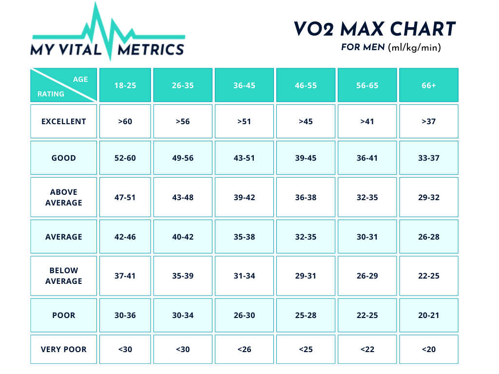 The chart ranks VO2 Max results according to age for men. There are 7 categories of scores: excellent, above average, average, below average, poor, and very poor. The My Vital Metrics logo is displayed at the top of the chart. 
