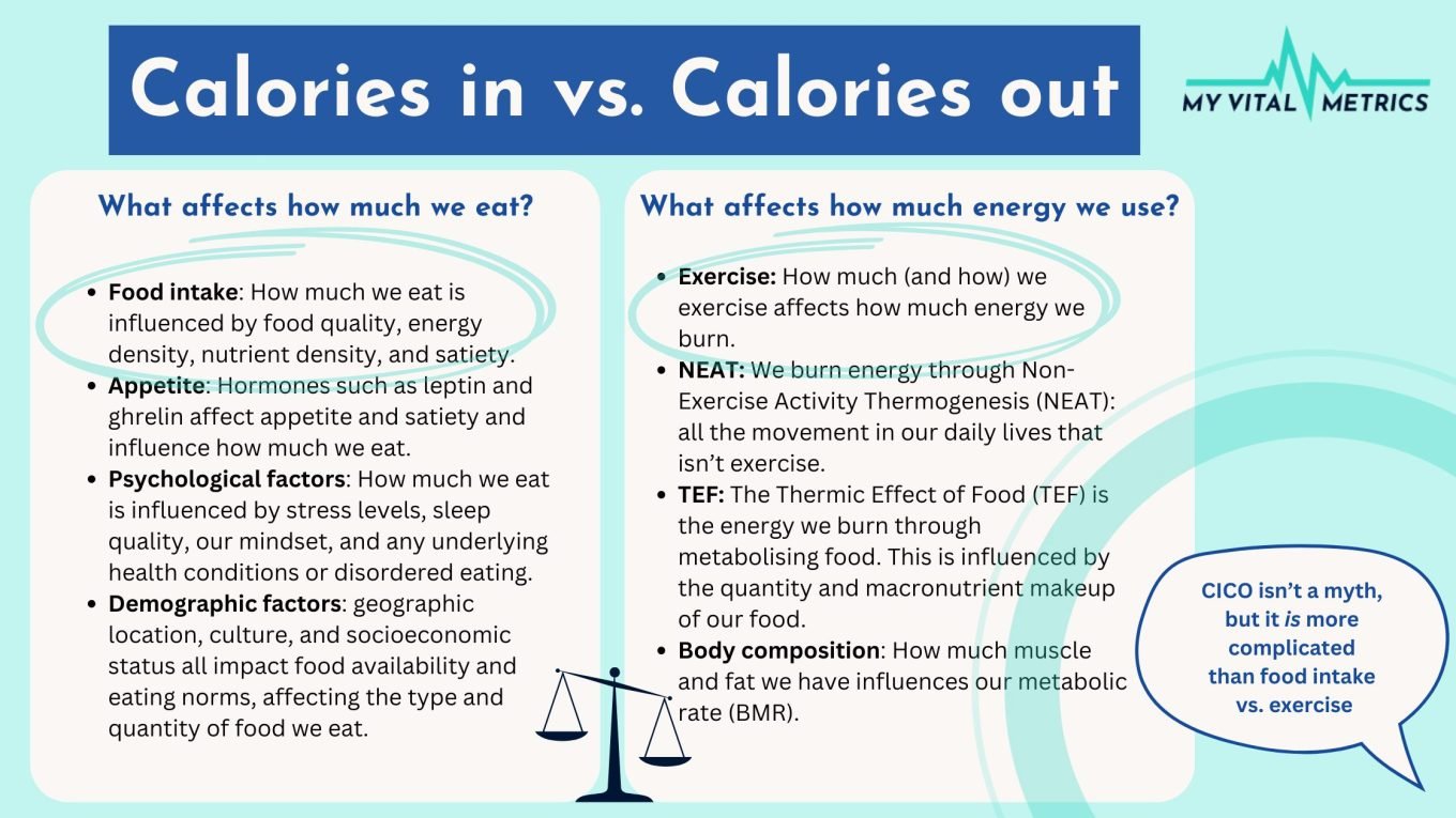 An infographic with the title "Calories in vs Calories out" shows 2 lists: "What affects how much we eat?" and "What affects how much energy we use?"