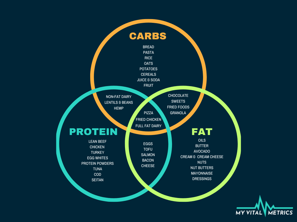 A venn diagram from My Vital Metrics showing the macros protein, carbs, and fat -- and which foods fall into each category. 